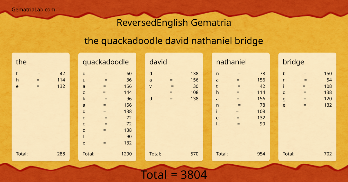 the quackadoodle david nathaniel bridge in reversedEnglish Gematria